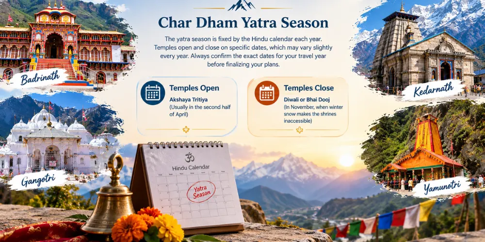 Infographic detailing Char Dham Yatra seasonal opening on Akshaya Tritiya and closing on Diwali for Dehradun Airport cab bookings